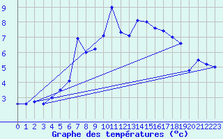 Courbe de tempratures pour Bordes de Seturia (And)