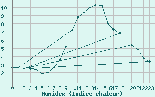 Courbe de l'humidex pour Jelgava