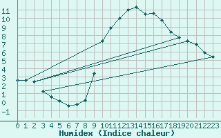 Courbe de l'humidex pour Embrun (05)