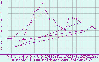 Courbe du refroidissement olien pour Adelsoe