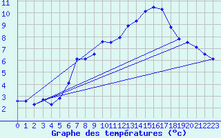 Courbe de tempratures pour Stoetten