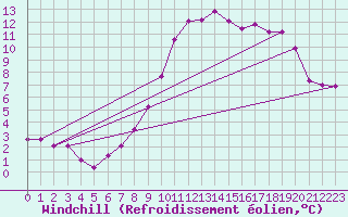 Courbe du refroidissement olien pour Roville-aux-Chnes (88)