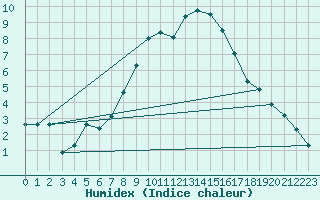 Courbe de l'humidex pour Klippeneck