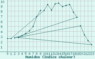 Courbe de l'humidex pour Evanger