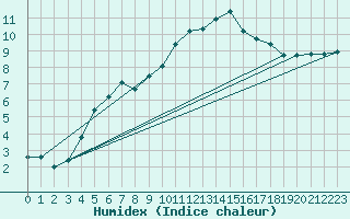 Courbe de l'humidex pour Brzins (38)
