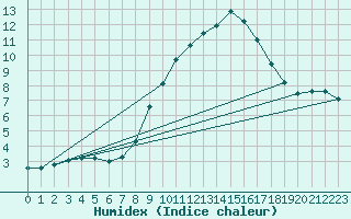 Courbe de l'humidex pour Elgoibar