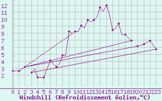 Courbe du refroidissement olien pour Kerkyra Airport