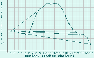 Courbe de l'humidex pour Biclesu