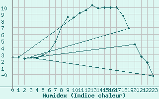 Courbe de l'humidex pour Oberstdorf