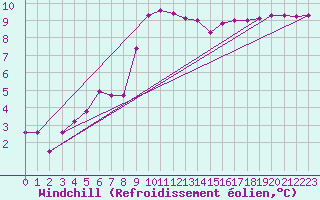 Courbe du refroidissement olien pour Saint-Nazaire (44)