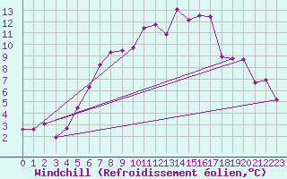 Courbe du refroidissement olien pour Plaffeien-Oberschrot