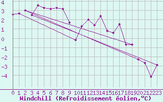 Courbe du refroidissement olien pour Giswil