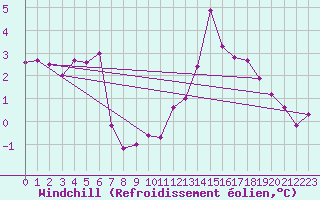Courbe du refroidissement olien pour Klippeneck