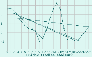 Courbe de l'humidex pour Humain (Be)