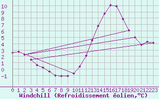 Courbe du refroidissement olien pour Tthieu (40)