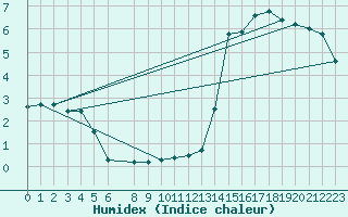 Courbe de l'humidex pour Florennes (Be)