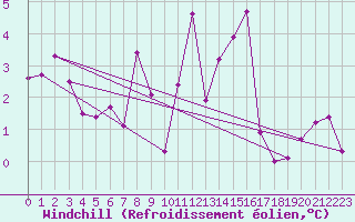 Courbe du refroidissement olien pour Wynau