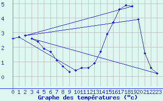 Courbe de tempratures pour Dounoux (88)