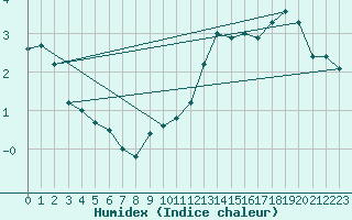 Courbe de l'humidex pour Anvers (Be)