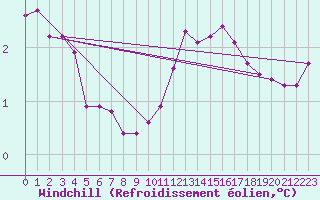 Courbe du refroidissement olien pour Grardmer (88)
