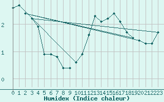 Courbe de l'humidex pour Grardmer (88)