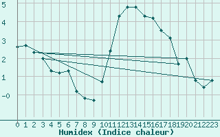 Courbe de l'humidex pour Pointe de Chassiron (17)