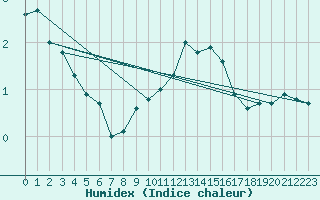 Courbe de l'humidex pour Paris Saint-Germain-des-Prs (75)