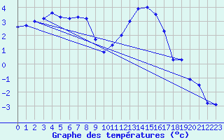 Courbe de tempratures pour Giswil