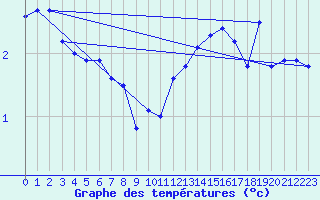Courbe de tempratures pour Skagen