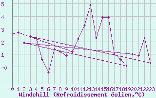 Courbe du refroidissement olien pour Saint-Amans (48)