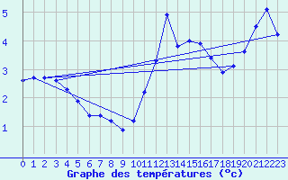 Courbe de tempratures pour Saint-Amans (48)