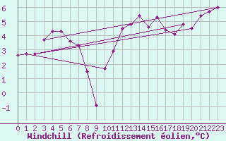 Courbe du refroidissement olien pour Scilly - Saint Mary