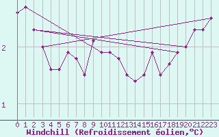 Courbe du refroidissement olien pour Falsterbo A