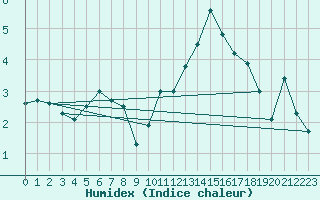 Courbe de l'humidex pour La Fretaz (Sw)