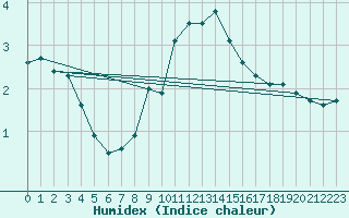 Courbe de l'humidex pour Schauenburg-Elgershausen