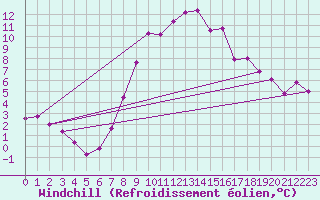 Courbe du refroidissement olien pour Aflenz