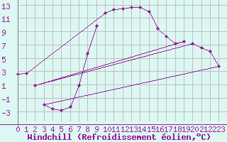 Courbe du refroidissement olien pour Jelenia Gora
