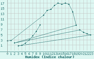 Courbe de l'humidex pour Aadorf / Tnikon