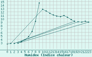 Courbe de l'humidex pour Cernay (86)