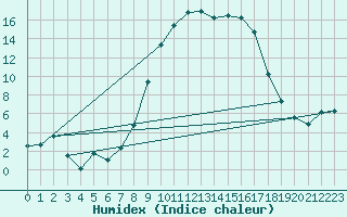 Courbe de l'humidex pour Boltigen