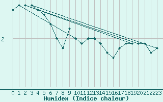 Courbe de l'humidex pour Boizenburg