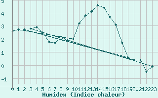 Courbe de l'humidex pour Harville (88)