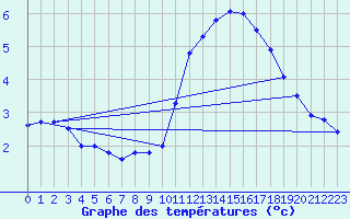 Courbe de tempratures pour Sarzeau (56)