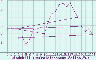 Courbe du refroidissement olien pour Landser (68)