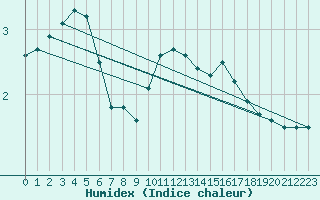 Courbe de l'humidex pour Glasgow (UK)