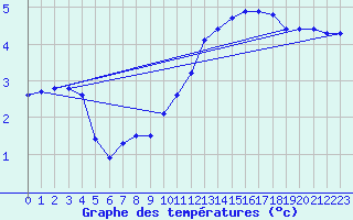 Courbe de tempratures pour Verneuil (78)