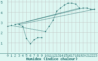 Courbe de l'humidex pour Verneuil (78)