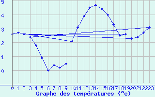 Courbe de tempratures pour Grandfontaine (67)