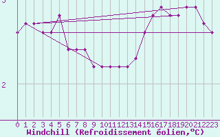 Courbe du refroidissement olien pour La Ville-Dieu-du-Temple Les Cloutiers (82)