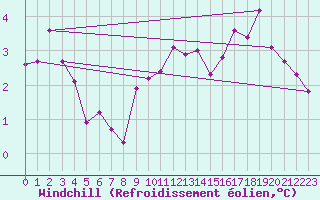 Courbe du refroidissement olien pour Charleville-Mzires (08)